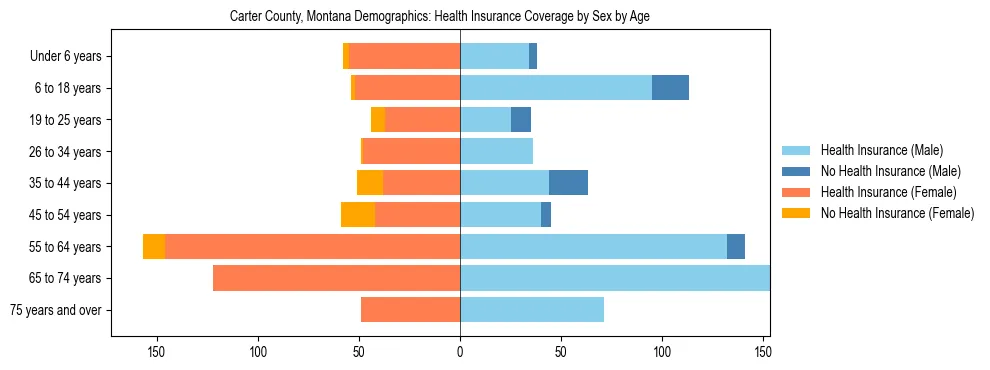 Pyramid chart showing health insurance coverage by age and sex in Carter County, Montana.