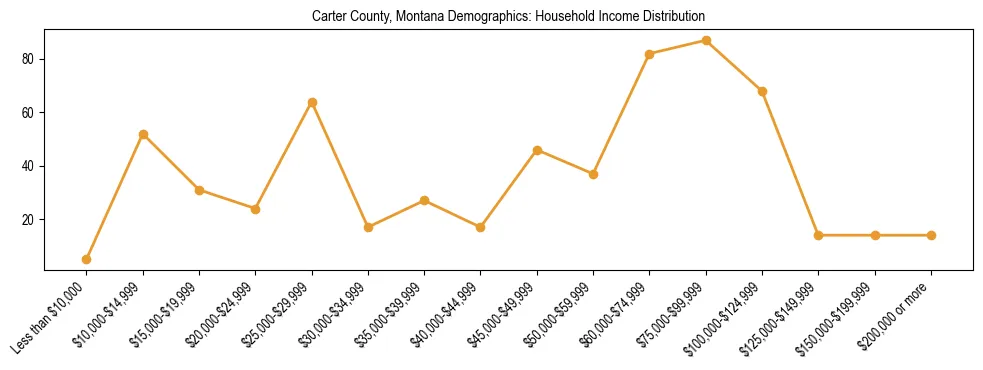 Horizontal bar chart showing household income distribution in Carter County, Montana.