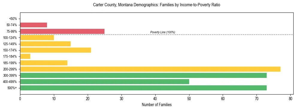 Horizontal bar chart showing family distribution by income-to-poverty ratio in Carter County, Montana, based on 2023 ACS data.