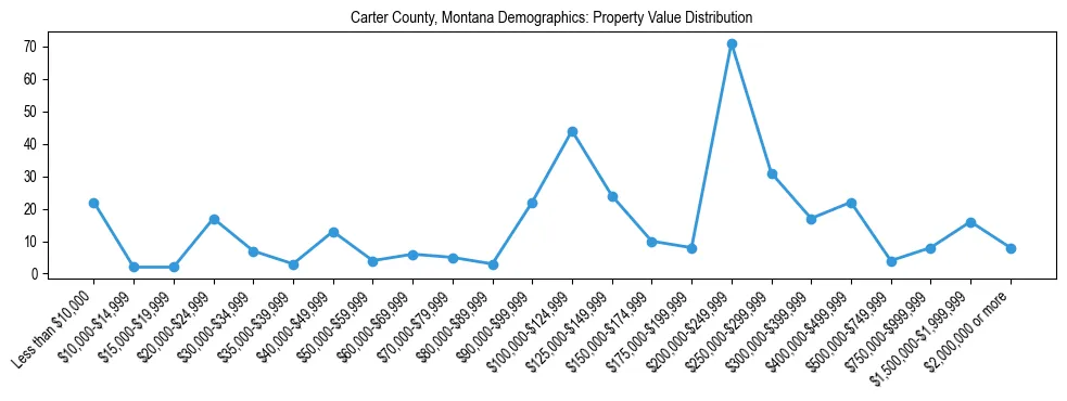 Line chart showing the distribution of property values for owner-occupied housing units in Carter County, Montana.
