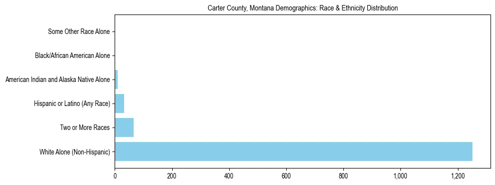Race and Ethnicity Distribution Chart for Carter County, Montana