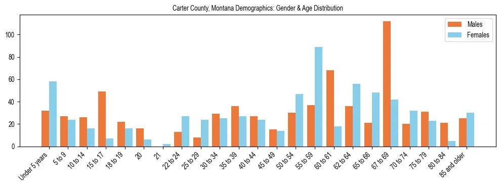 Bar chart showing the population distribution of Carter County, Montana by age group and gender, based on 2023 ACS data.