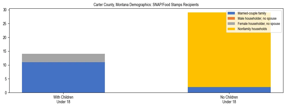 Stacked bar chart showing SNAP/Food Stamps recipient household composition by presence of children under 18 in Carter County, Montana, based on 2023 ACS data.