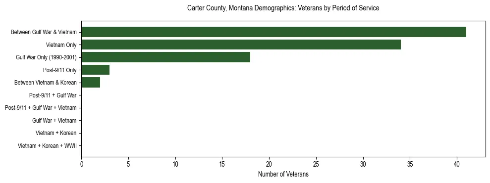 Horizontal bar chart showing veteran distribution by period of military service in Carter County, Montana, based on 2023 ACS data.