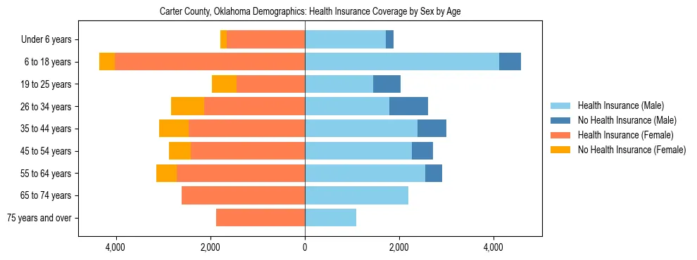 Pyramid chart showing health insurance coverage by age and sex in Carter County, Oklahoma.