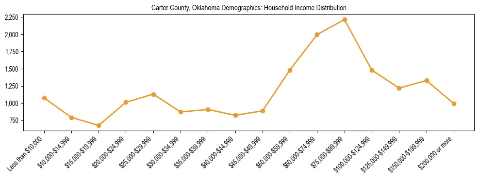 Horizontal bar chart showing household income distribution in Carter County, Oklahoma.
