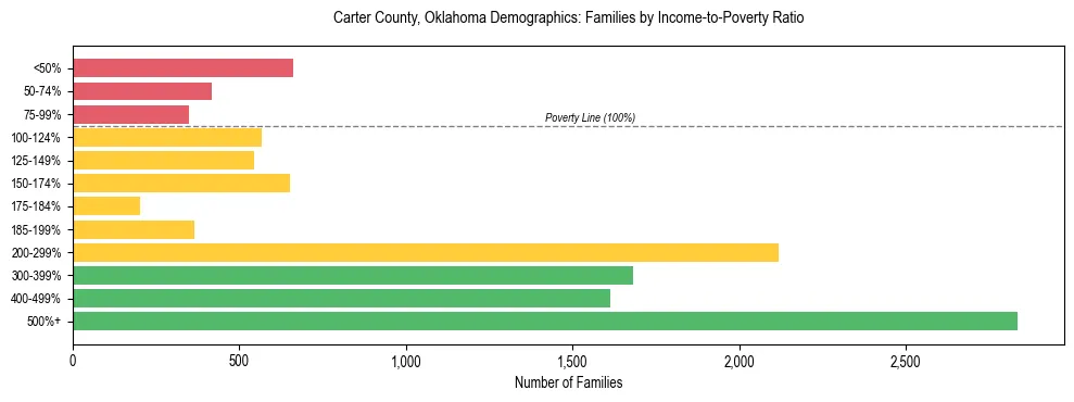 Horizontal bar chart showing family distribution by income-to-poverty ratio in Carter County, Oklahoma, based on 2023 ACS data.