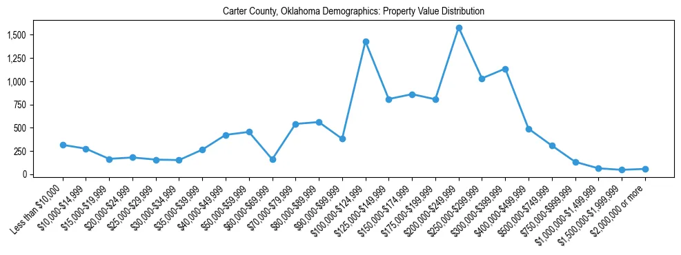 Line chart showing the distribution of property values for owner-occupied housing units in Carter County, Oklahoma.