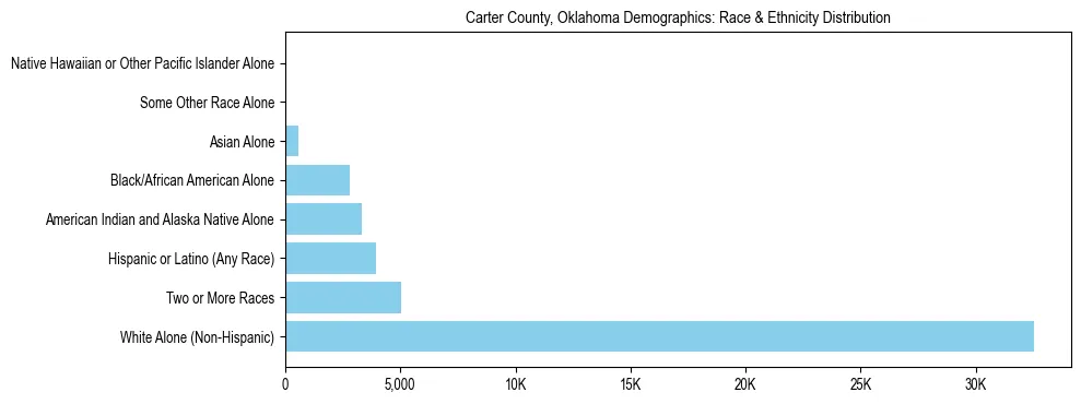 Race and Ethnicity Distribution Chart for Carter County, Oklahoma