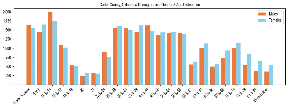 Bar chart showing the population distribution of Carter County, Oklahoma by age group and gender, based on 2023 ACS data.