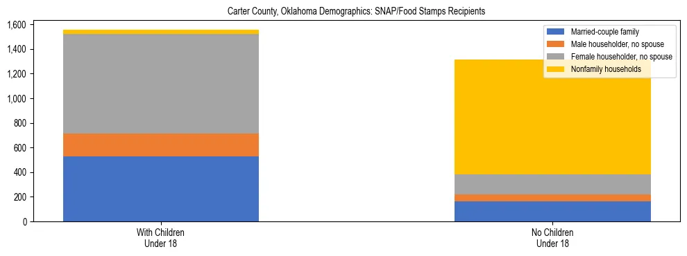 Stacked bar chart showing SNAP/Food Stamps recipient household composition by presence of children under 18 in Carter County, Oklahoma, based on 2023 ACS data.