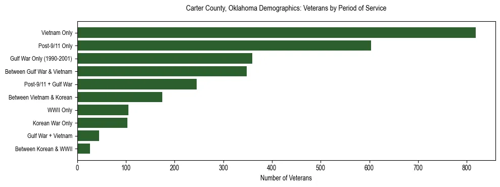 Horizontal bar chart showing veteran distribution by period of military service in Carter County, Oklahoma, based on 2023 ACS data.