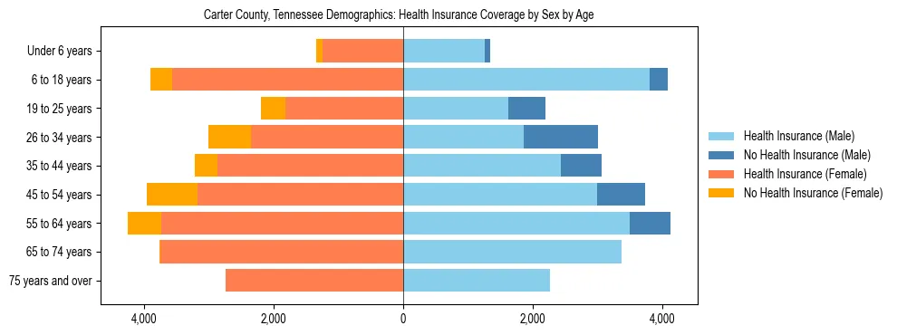 Pyramid chart showing health insurance coverage by age and sex in Carter County, Tennessee.