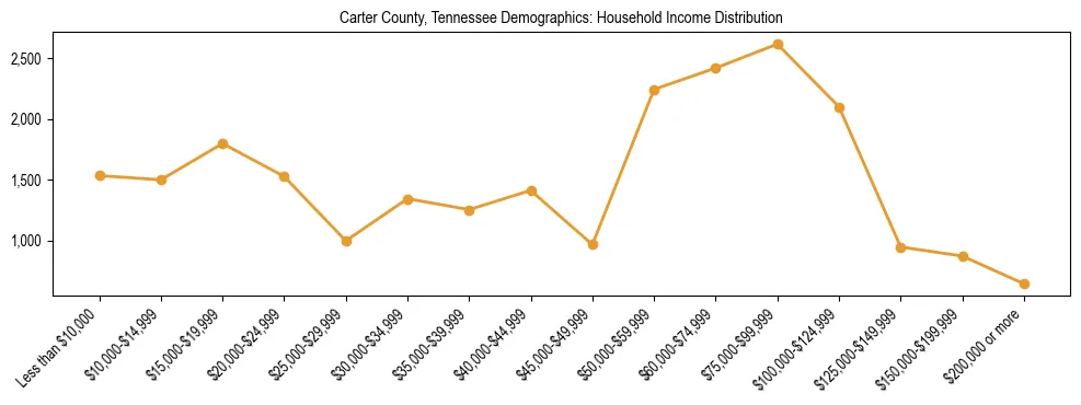 Horizontal bar chart showing household income distribution in Carter County, Tennessee.