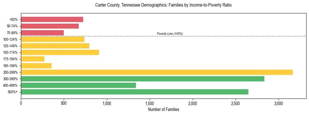 Horizontal bar chart showing family distribution by income-to-poverty ratio in Carter County, Tennessee, based on 2023 ACS data.