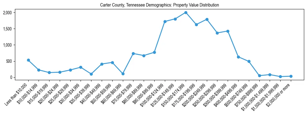Line chart showing the distribution of property values for owner-occupied housing units in Carter County, Tennessee.