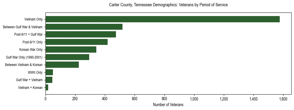 Horizontal bar chart showing veteran distribution by period of military service in Carter County, Tennessee, based on 2023 ACS data.