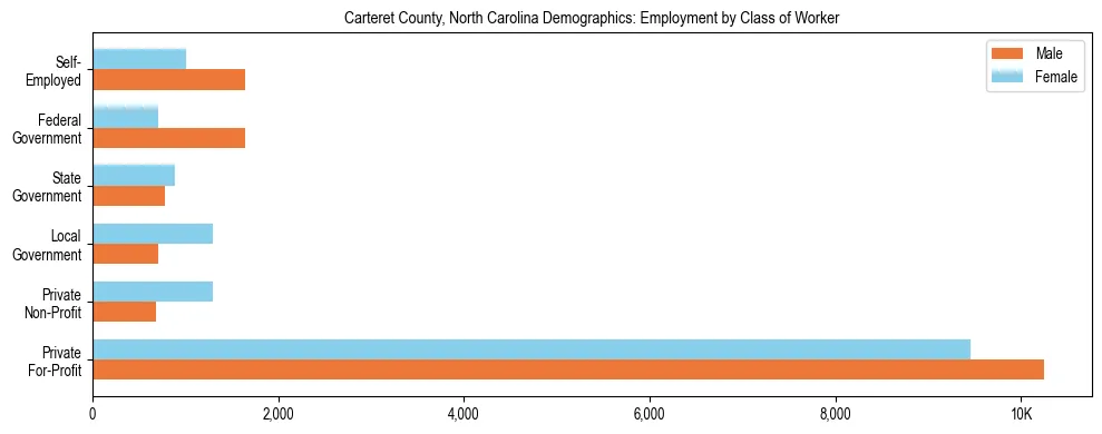Horizontal bar chart showing employment distribution by class of worker and gender in Carteret County, North Carolina, based on 2023 ACS data.