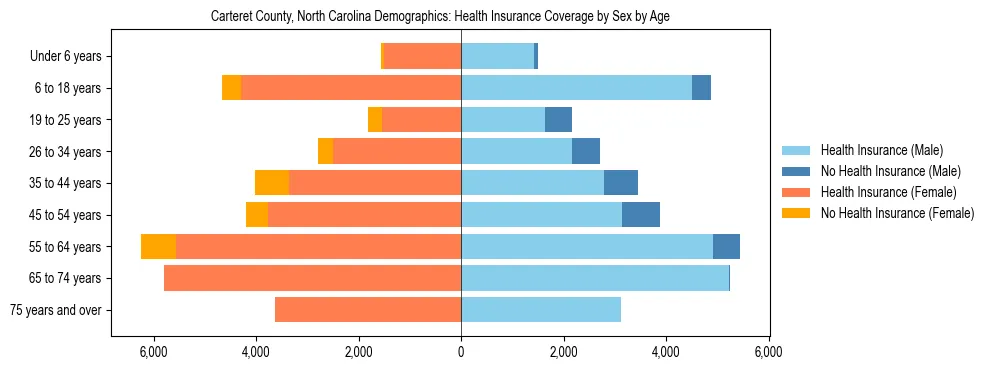 Pyramid chart showing health insurance coverage by age and sex in Carteret County, North Carolina.