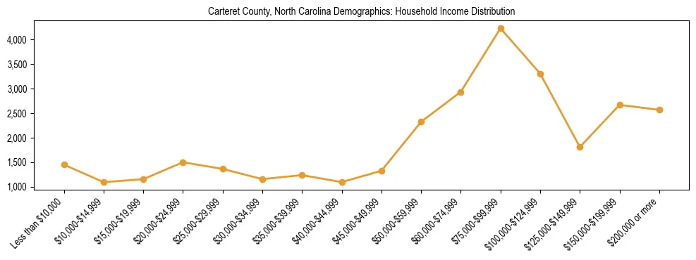 Horizontal bar chart showing household income distribution in Carteret County, North Carolina.