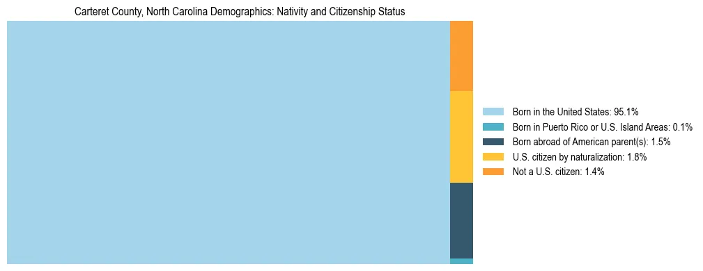 Treemap showing the population distribution by nativity and citizenship status in Carteret County, North Carolina based on U.S. Census data.