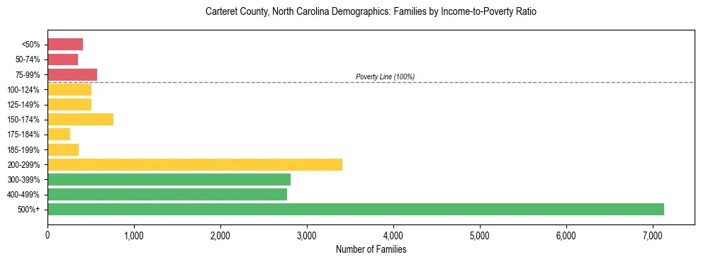 Horizontal bar chart showing family distribution by income-to-poverty ratio in Carteret County, North Carolina, based on 2023 ACS data.