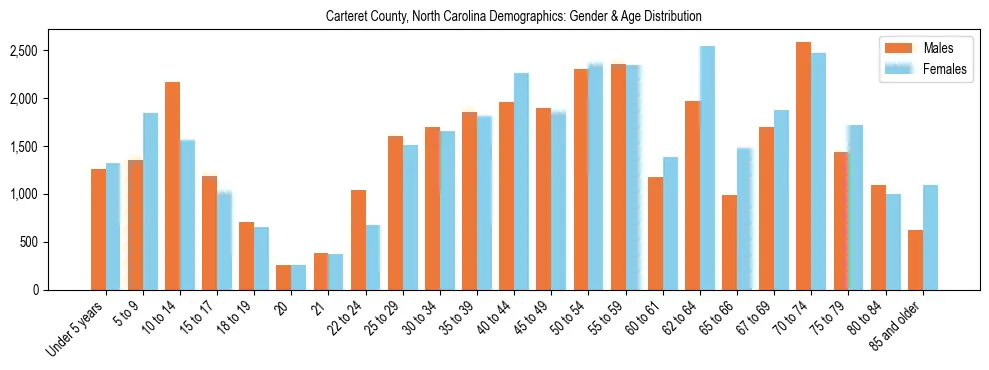Bar chart showing the population distribution of Carteret County, North Carolina by age group and gender, based on 2023 ACS data.