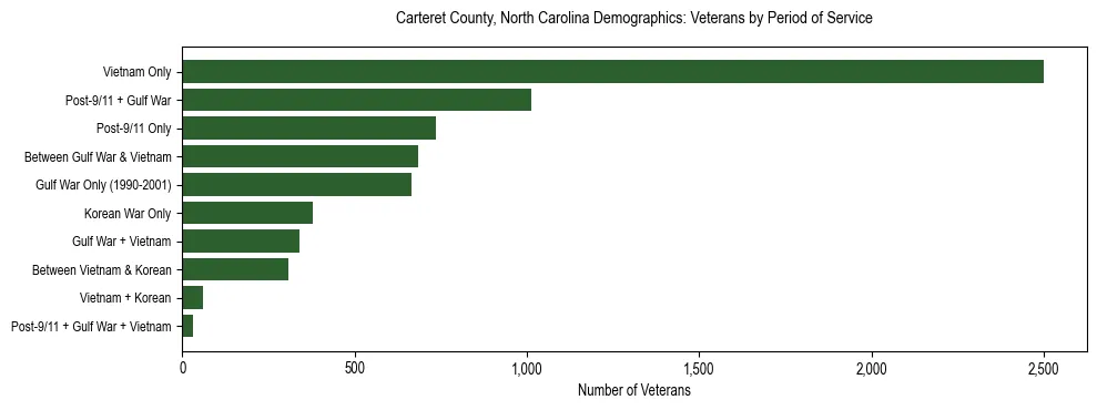 Horizontal bar chart showing veteran distribution by period of military service in Carteret County, North Carolina, based on 2023 ACS data.