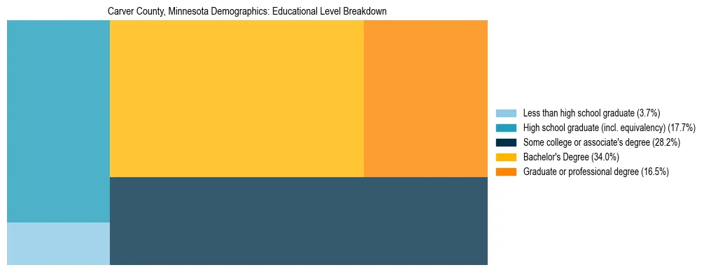 Treemap chart illustrating the educational attainment breakdown for population 25 years and over in Carver County, Minnesota.