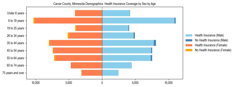 Pyramid chart showing health insurance coverage by age and sex in Carver County, Minnesota.