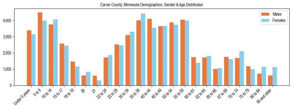 Bar chart showing the population distribution of Carver County, Minnesota by age group and gender, based on 2023 ACS data.