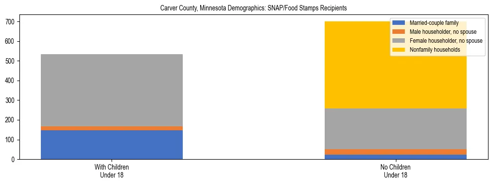Stacked bar chart showing SNAP/Food Stamps recipient household composition by presence of children under 18 in Carver County, Minnesota, based on 2023 ACS data.