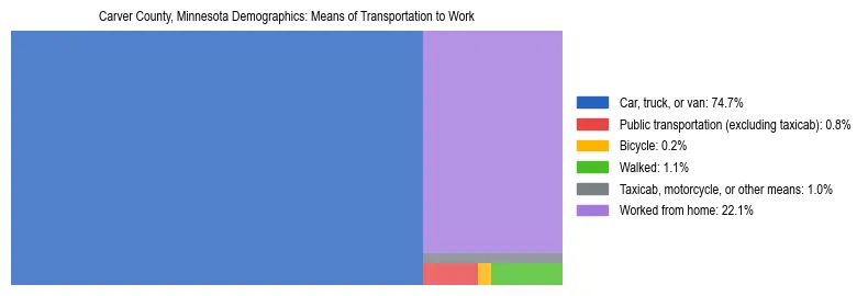 Treemap showing means of transportation to work distribution in Carver County, Minnesota.