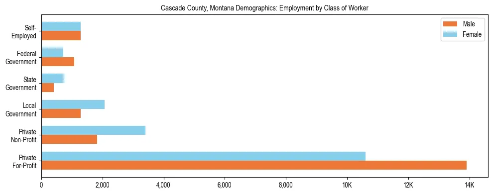 Horizontal bar chart showing employment distribution by class of worker and gender in Cascade County, Montana, based on 2023 ACS data.