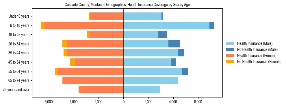 Pyramid chart showing health insurance coverage by age and sex in Cascade County, Montana.