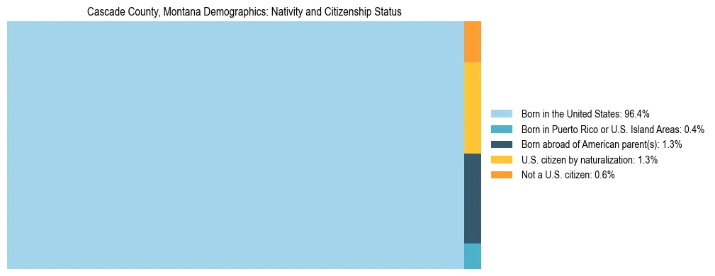 Treemap showing the population distribution by nativity and citizenship status in Cascade County, Montana based on U.S. Census data.
