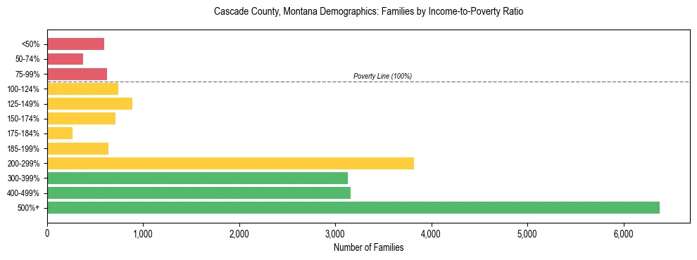 Horizontal bar chart showing family distribution by income-to-poverty ratio in Cascade County, Montana, based on 2023 ACS data.