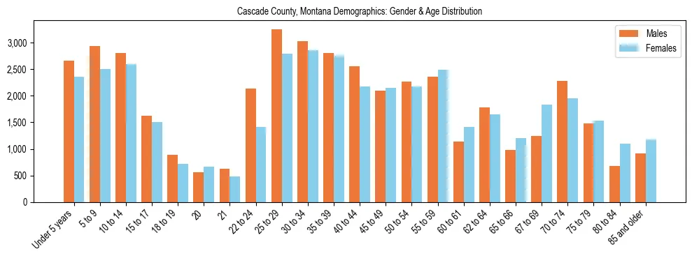 Bar chart showing the population distribution of Cascade County, Montana by age group and gender, based on 2023 ACS data.