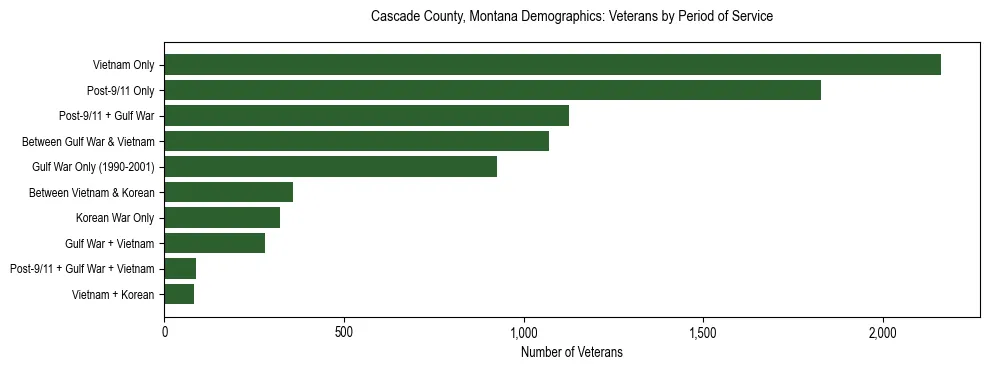 Horizontal bar chart showing veteran distribution by period of military service in Cascade County, Montana, based on 2023 ACS data.