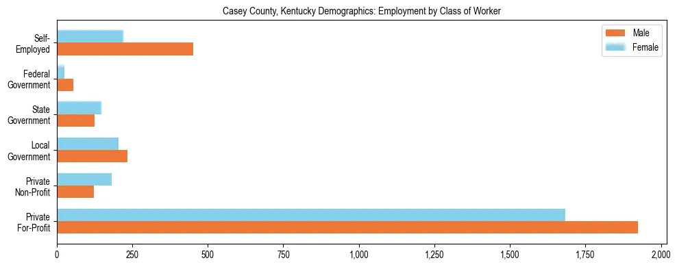 Horizontal bar chart showing employment distribution by class of worker and gender in Casey County, Kentucky, based on 2023 ACS data.