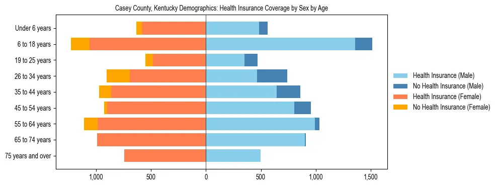 Pyramid chart showing health insurance coverage by age and sex in Casey County, Kentucky.