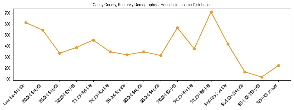 Horizontal bar chart showing household income distribution in Casey County, Kentucky.