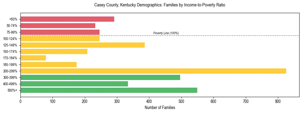 Horizontal bar chart showing family distribution by income-to-poverty ratio in Casey County, Kentucky, based on 2023 ACS data.