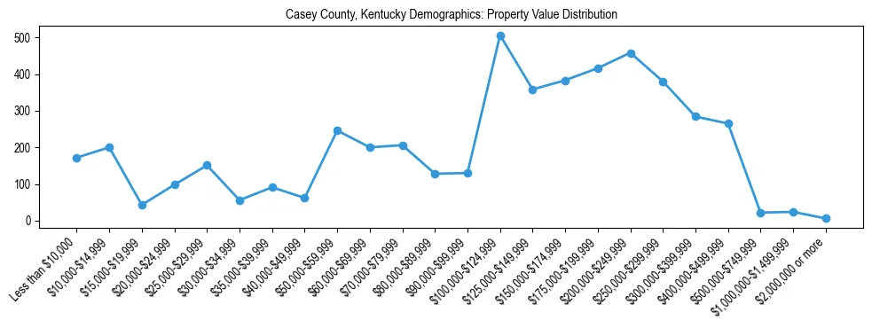 Line chart showing the distribution of property values for owner-occupied housing units in Casey County, Kentucky.