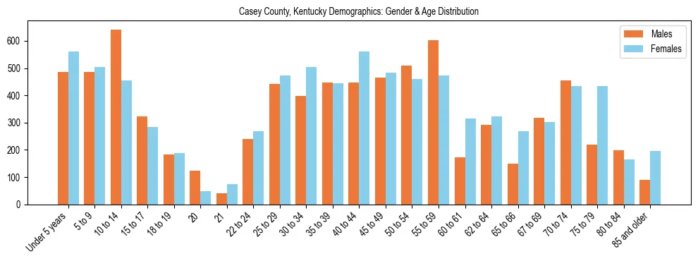 Bar chart showing the population distribution of Casey County, Kentucky by age group and gender, based on 2023 ACS data.
