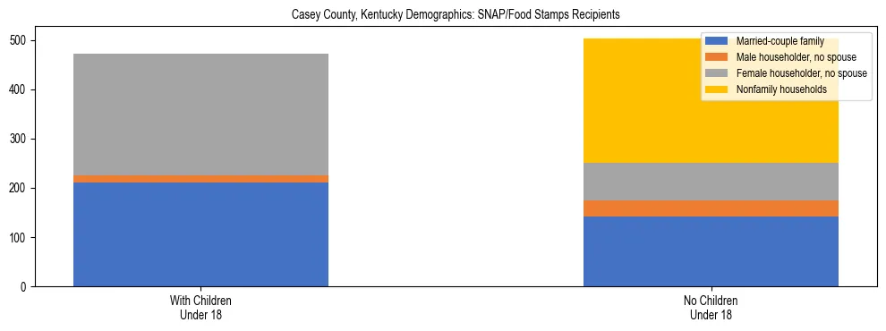 Stacked bar chart showing SNAP/Food Stamps recipient household composition by presence of children under 18 in Casey County, Kentucky, based on 2023 ACS data.