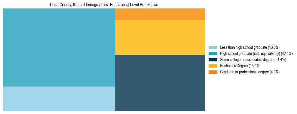 Treemap chart illustrating the educational attainment breakdown for population 25 years and over in Cass County, Illinois.
