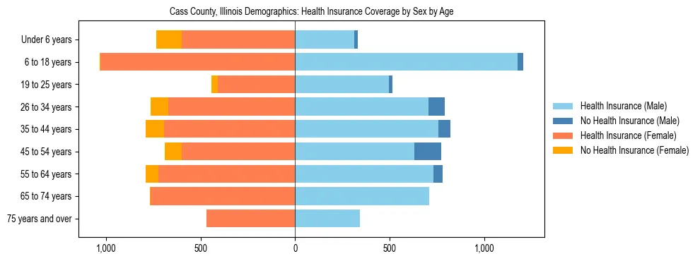 Pyramid chart showing health insurance coverage by age and sex in Cass County, Illinois.