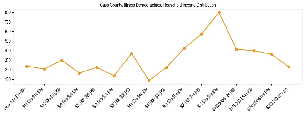 Horizontal bar chart showing household income distribution in Cass County, Illinois.