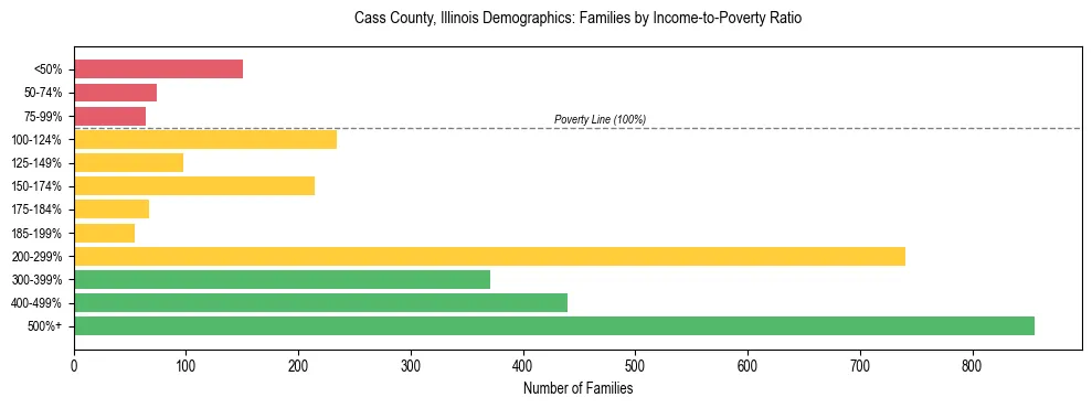 Horizontal bar chart showing family distribution by income-to-poverty ratio in Cass County, Illinois, based on 2023 ACS data.